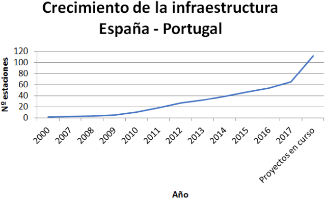 Crecimiento de la infraestructura de estaciones de gas natural vehicular