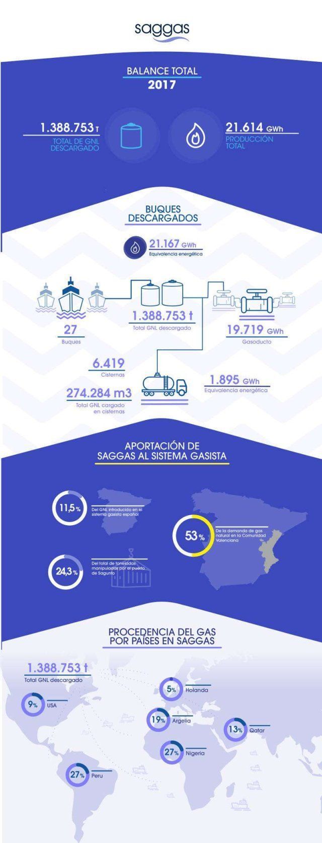 Balance 2017 de Saggas