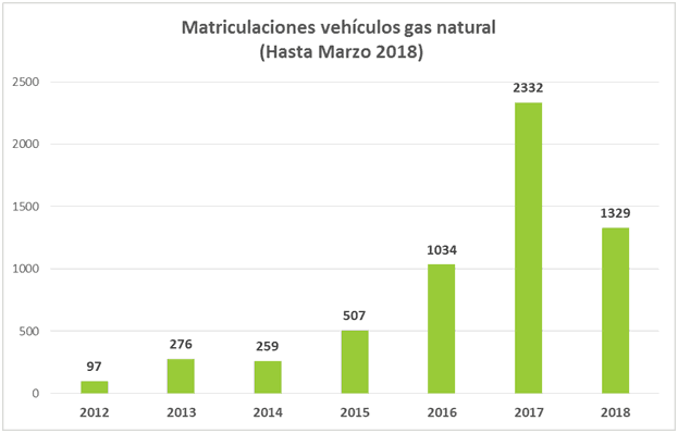 Gráfica de matriculación de vehiculos a gas hasta marzo de 2018