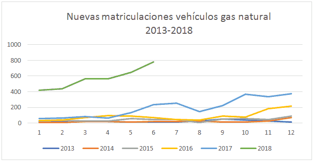 Nuevas matriculaciones de vehículos a gas natural desde 2013 a 2018