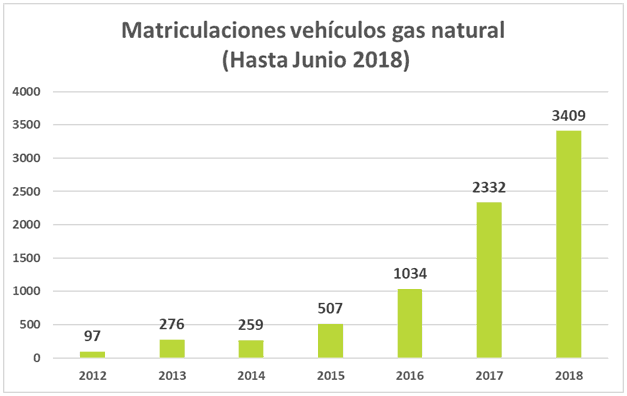 Matriculaciones de vehículos a gas natural a junio de 2018