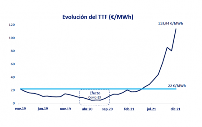 Evolución del TTF