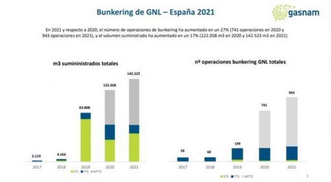 GNL marítimo 2021