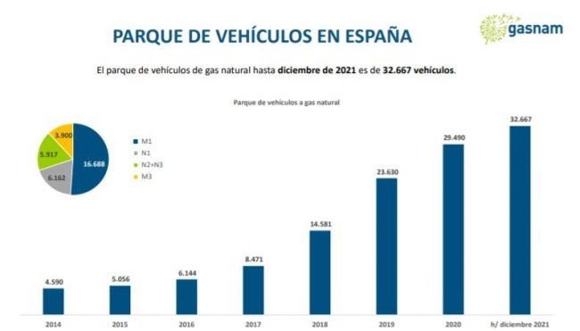 parque de vehiculos España Dic-2021